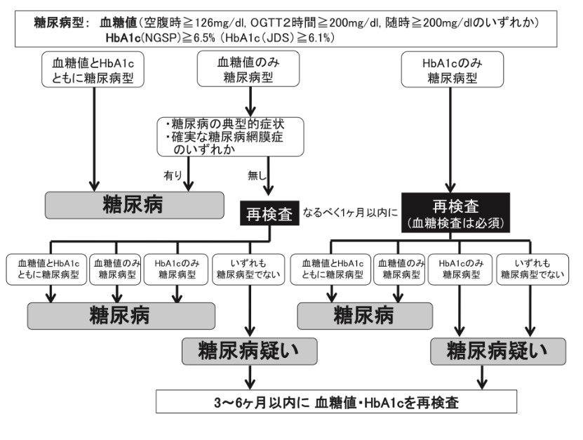 糖尿病の診断について