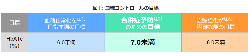 糖尿病の治療に関して